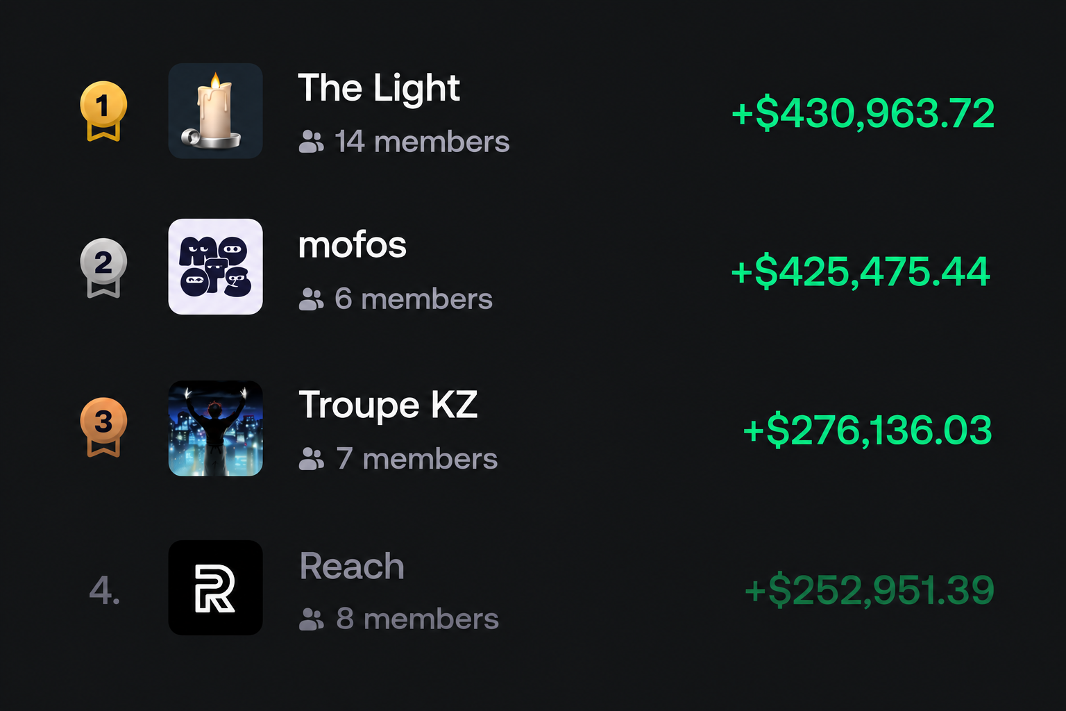 Clan leaderboard: The Light, 14 members, +$430,963.72; mofos, 6 members, +$425,475.44; Troupe KZ, 7 members, +$276,136.03; Reach, 8 members, +$252,951.39.